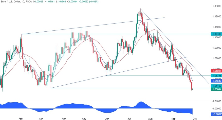 EURUSD Technical Analysis