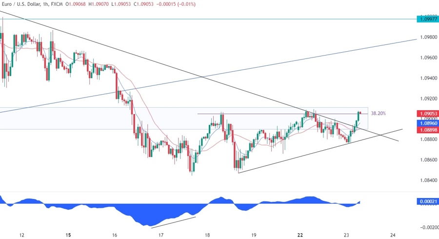EURUSD Technical Analysis
