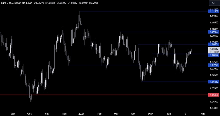 EURUSD Technical Analysis