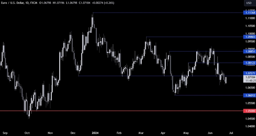 EURUSD Technical Analysis