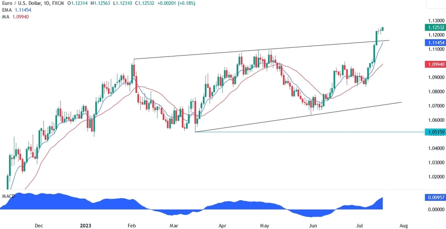 EURUSD Technical Analysis
