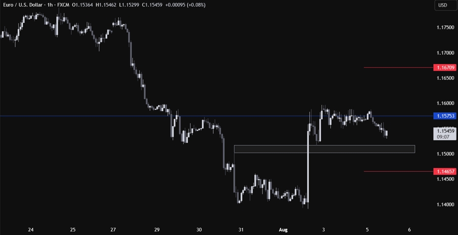 EURUSD Technical Analysis