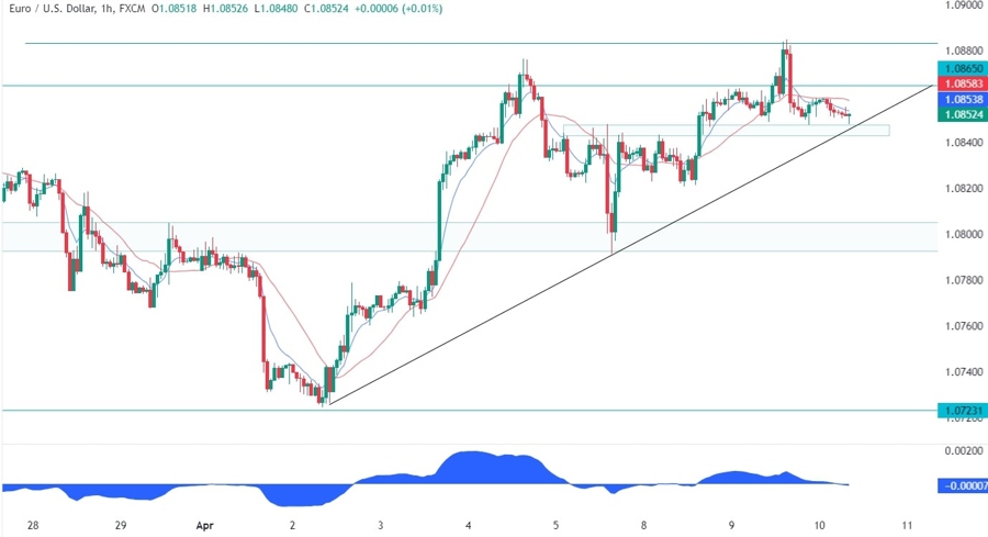 EURUSD Technical Analysis