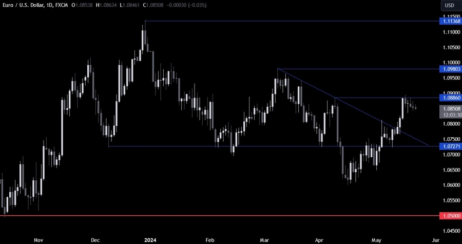 EURUSD Technical Analysis