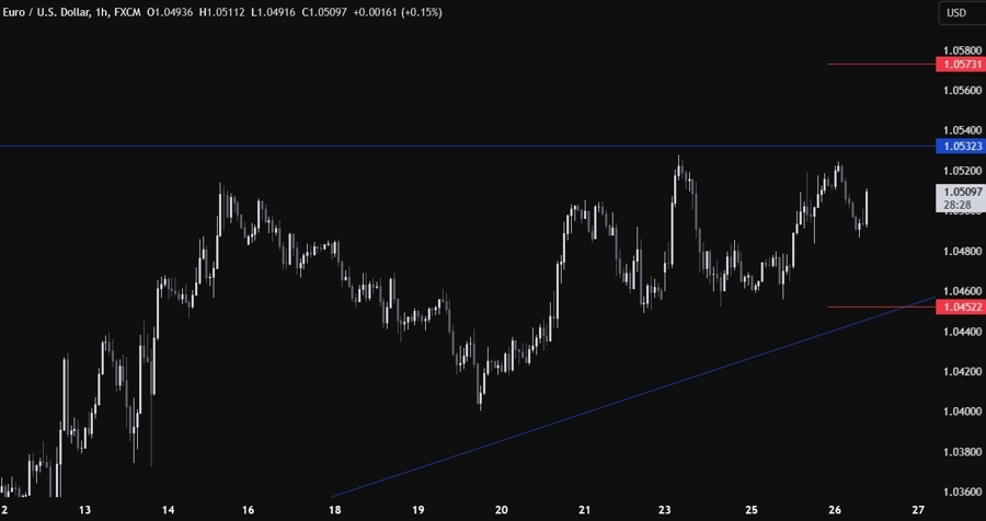 EURUSD Technical Analysis