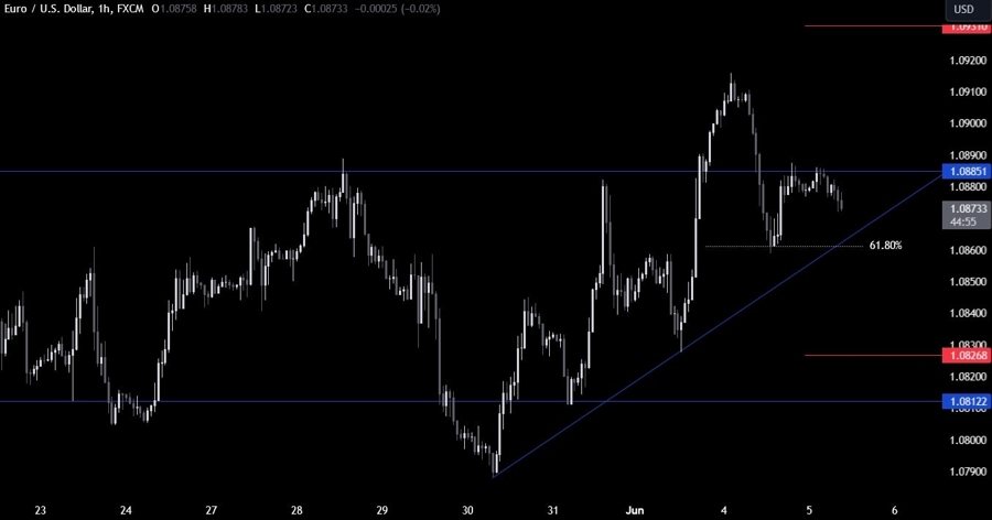 EURUSD Technical Analysis
