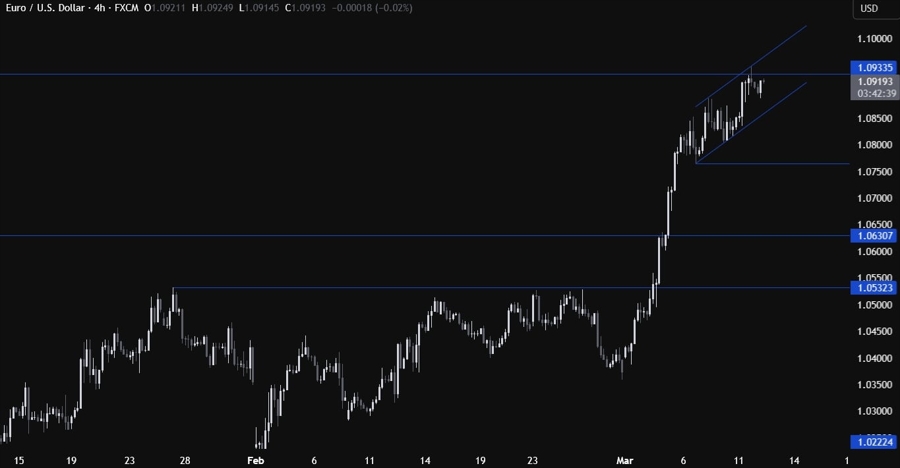 EURUSD Technical Analysis