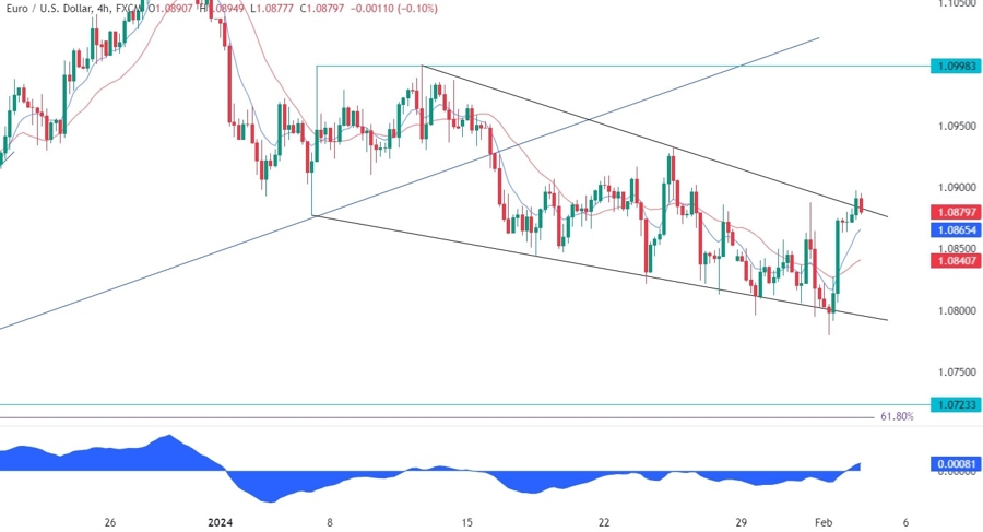 EURUSD Technical Analysis