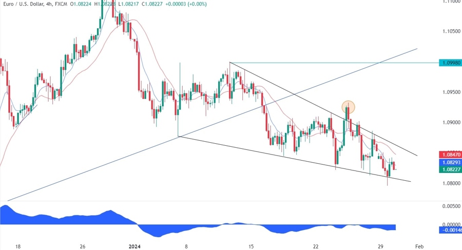 EURUSD Technical Analysis