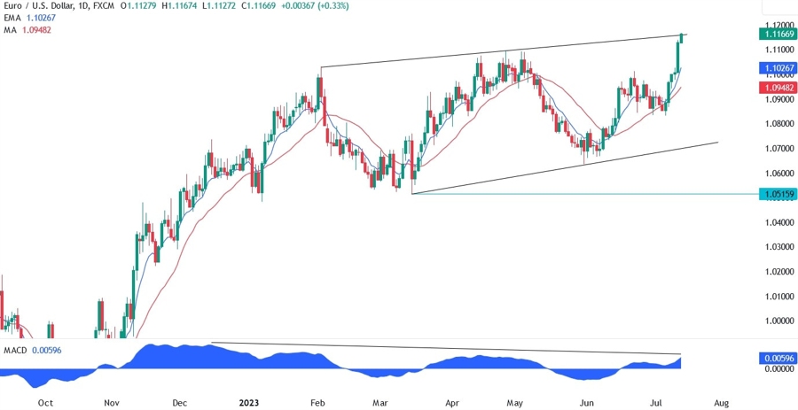 EURUSD Technical Analysis