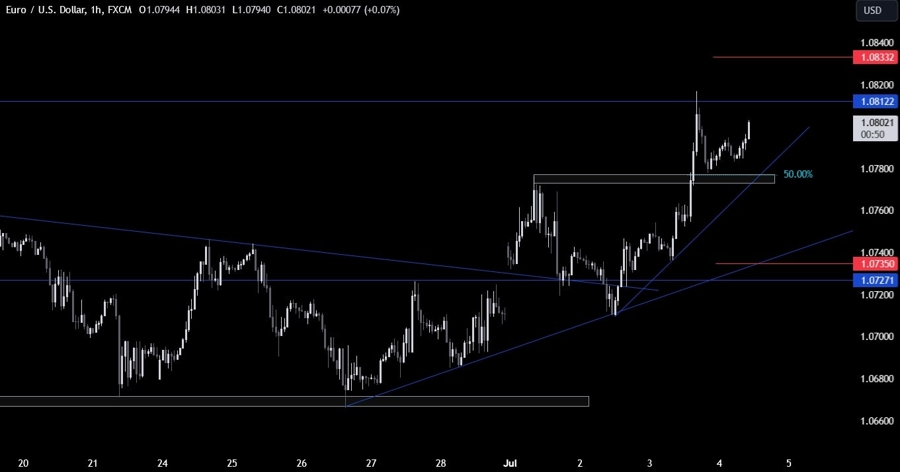 EURUSD Technical Analysis