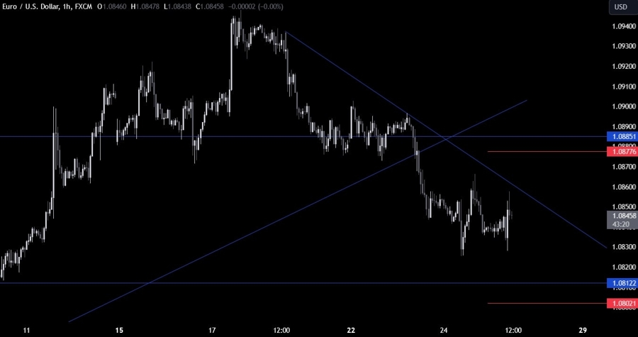 EURUSD Technical Analysis