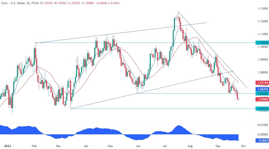 EURUSD Technical Analysis