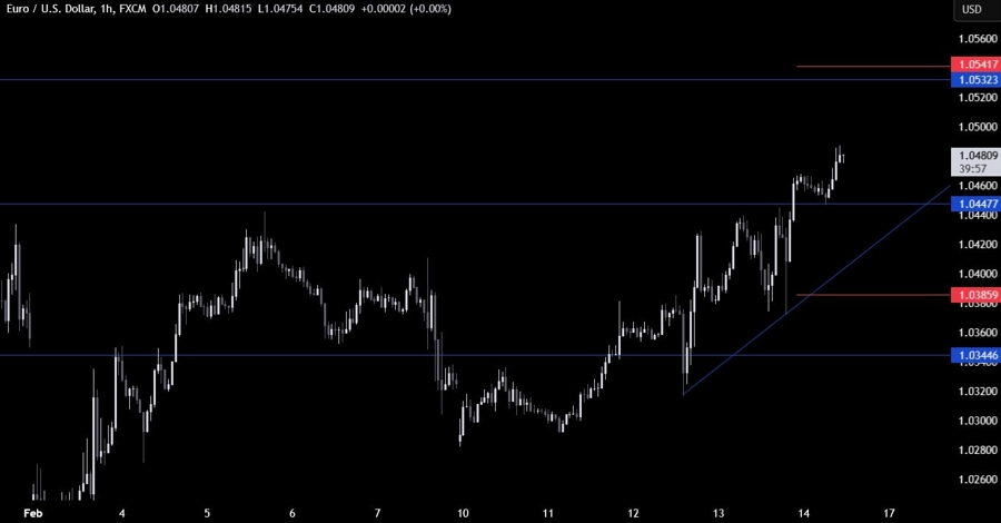EURUSD Technical Analysis