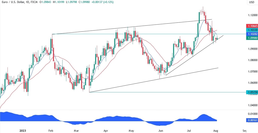 EURUSD Technical Analysis