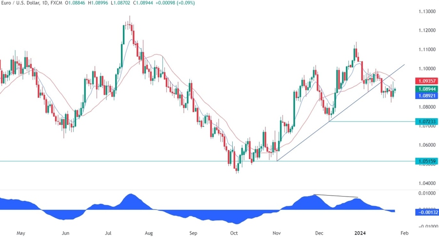 EURUSD Technical Analysis