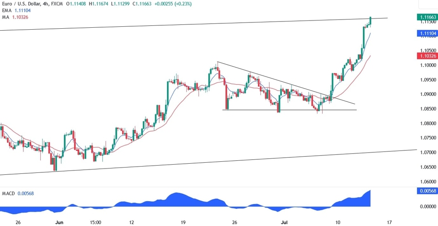 EURUSD Technical Analysis