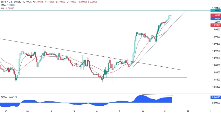 EURUSD Technical Analysis