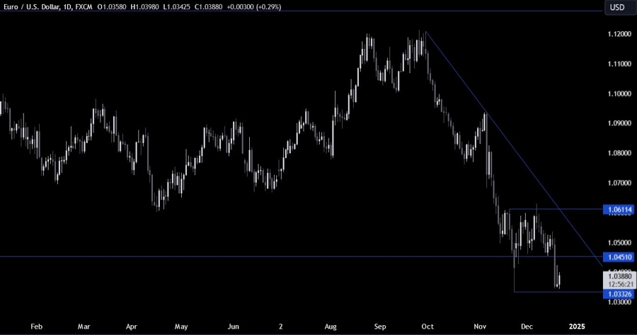 EURUSD Technical Analysis