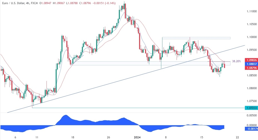 EURUSD Technical Analysis