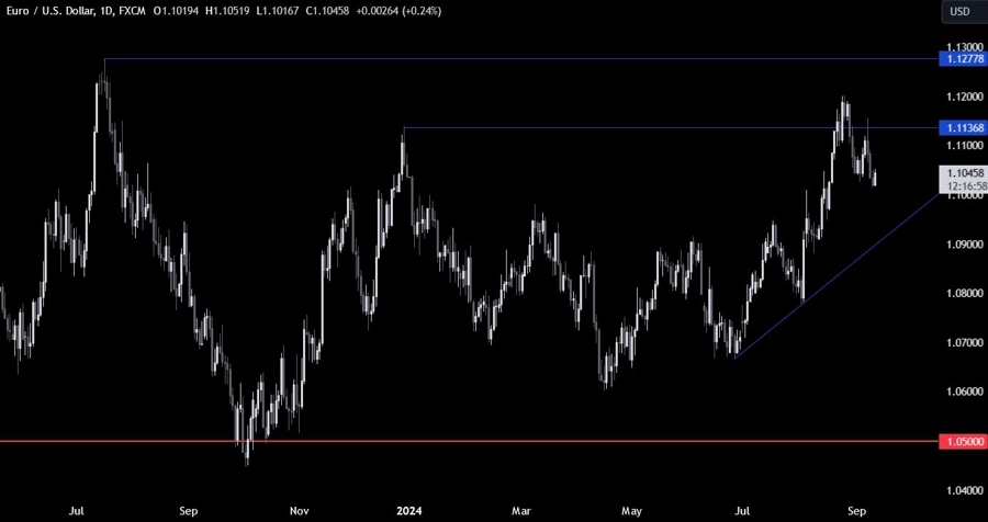 EURUSD Technical Analysis