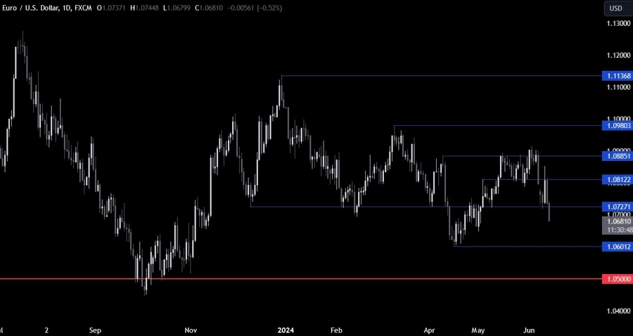 EURUSD Technical Analysis