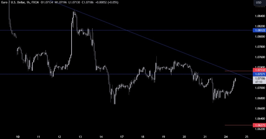 EURUSD Technical Analysis