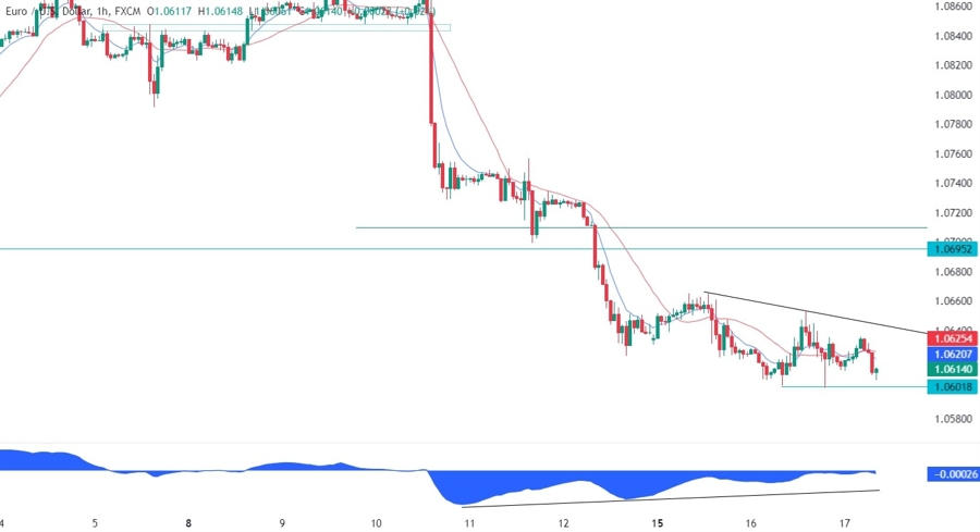 EURUSD Technical Analysis