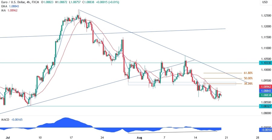 EURUSD Technical Analysis