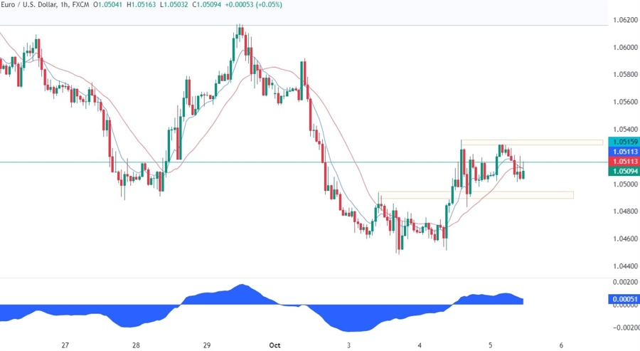 EURUSD Technical Analysis