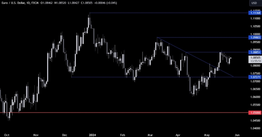 EURUSD Technical Analysis