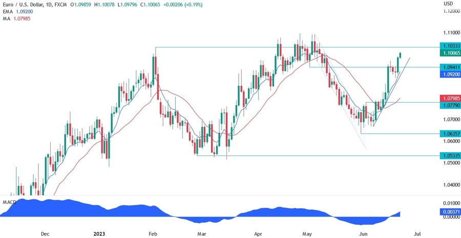 EURUSD Technical Analysis