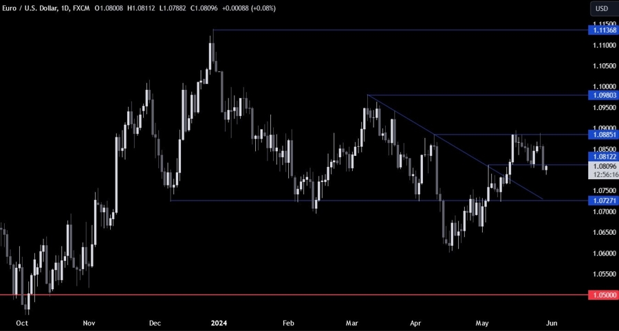 EURUSD Technical Analysis