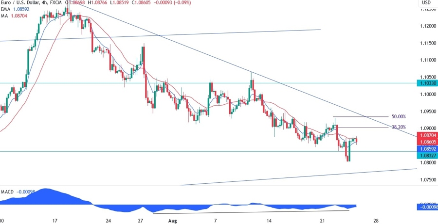 EURUSD Technical Analysis