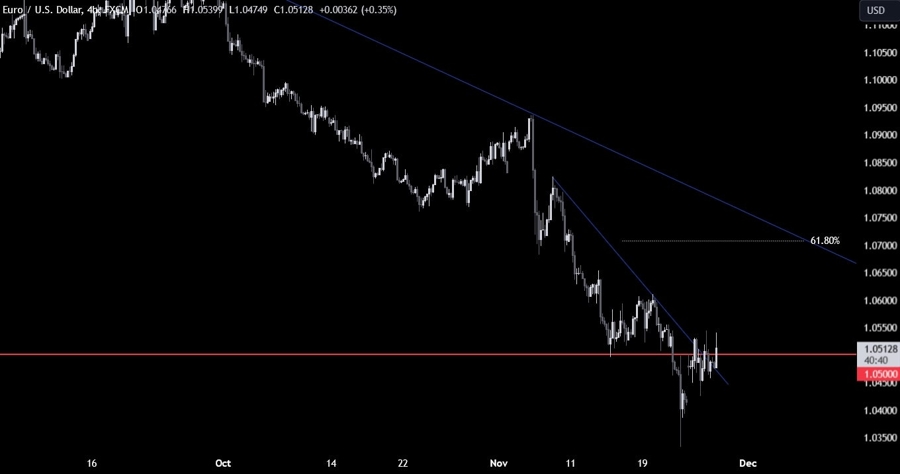 EURUSD Technical Analysis