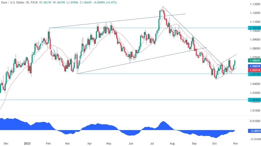 EURUSD Technical Analysis