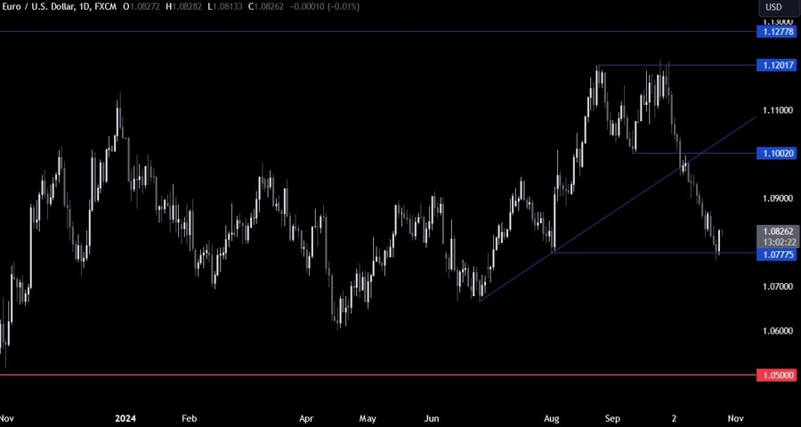 EURUSD Technical Analysis
