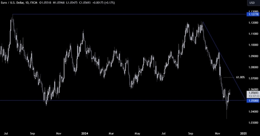 EURUSD Technical Analysis