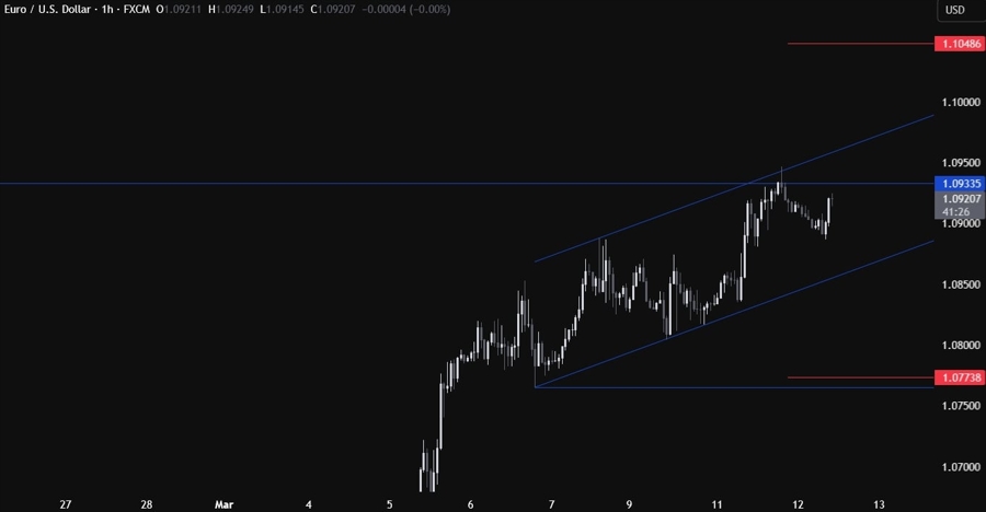 EURUSD Technical Analysis