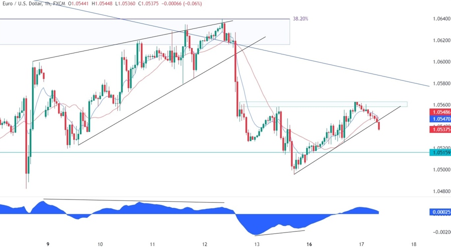 EURUSD Technical Analysis