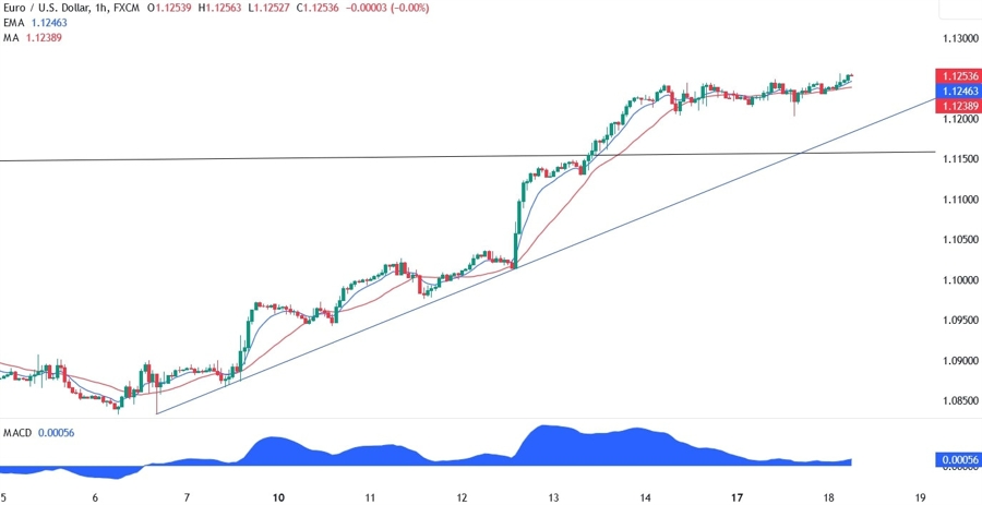 EURUSD Technical Analysis