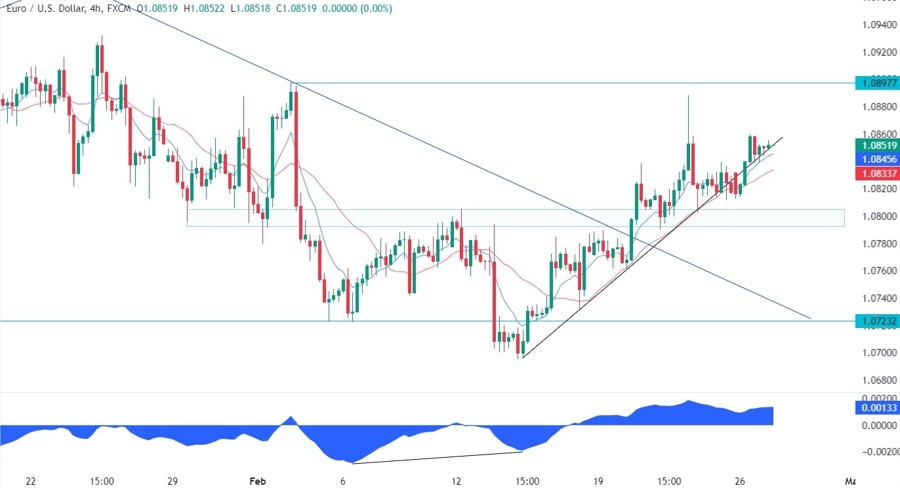 EURUSD Technical Analysis
