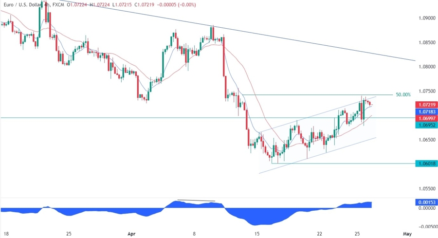 EURUSD Technical Analysis