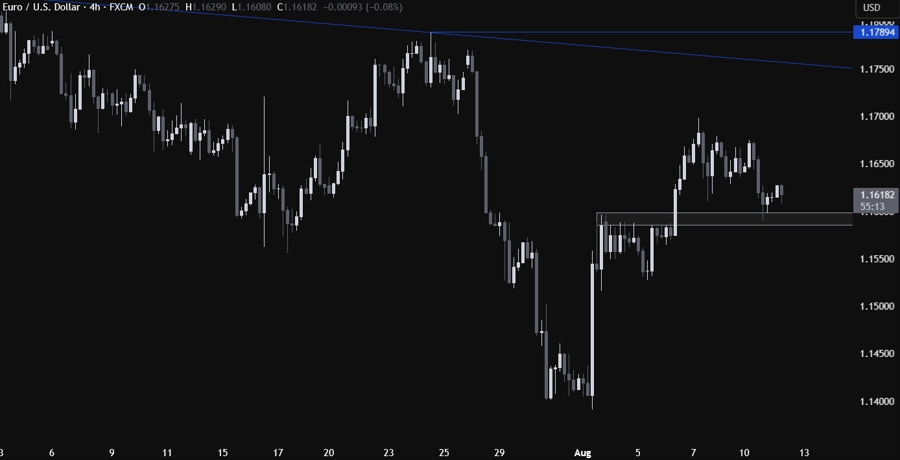 EURUSD Technical Analysis