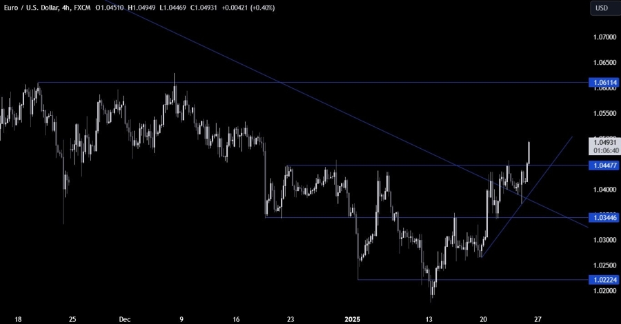 EURUSD Technical Analysis