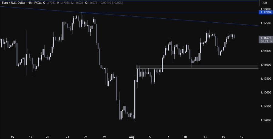 EURUSD Technical Analysis