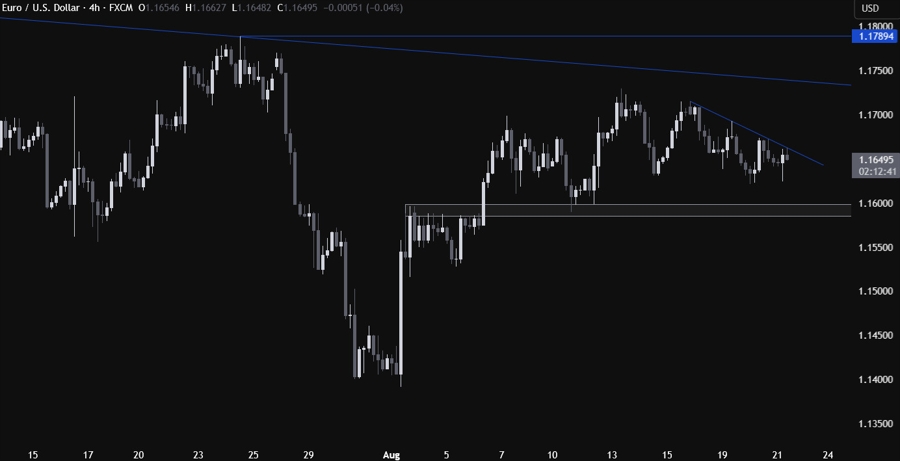 EURUSD Technical Analysis