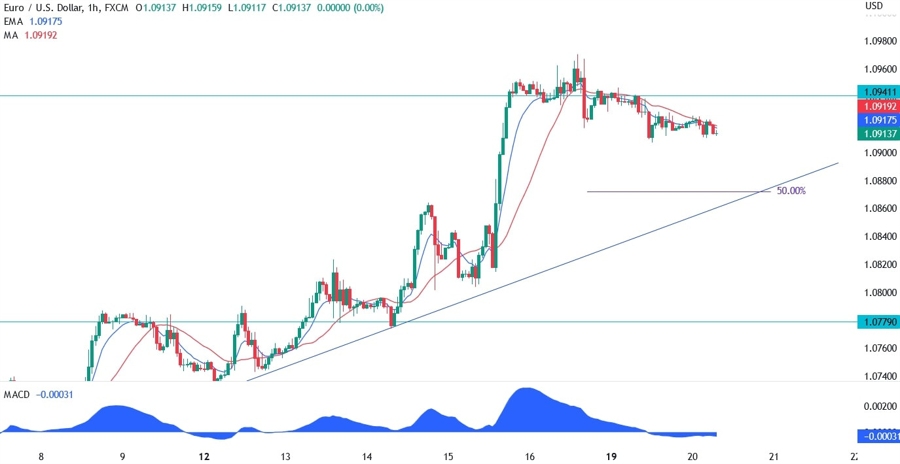 EURUSD Technical Analysis