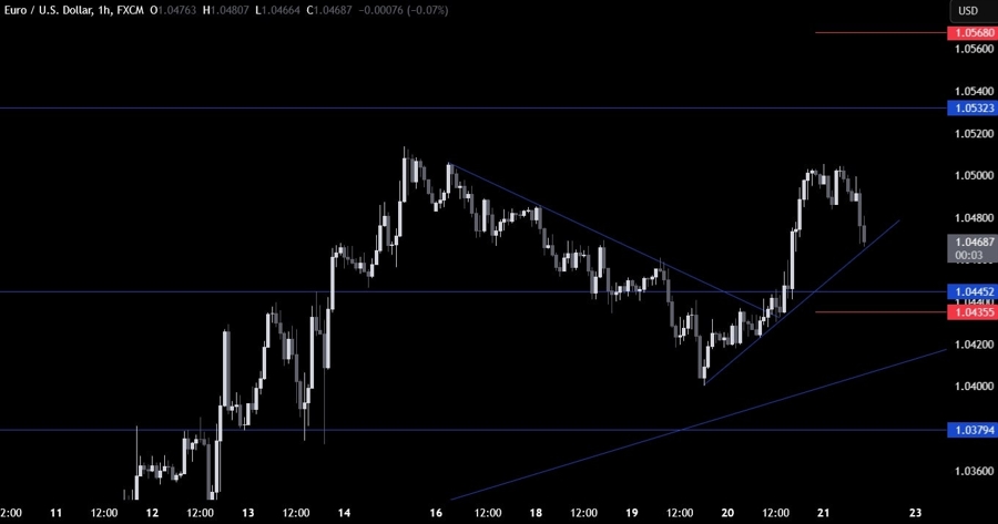 EURUSD Technical Analysis