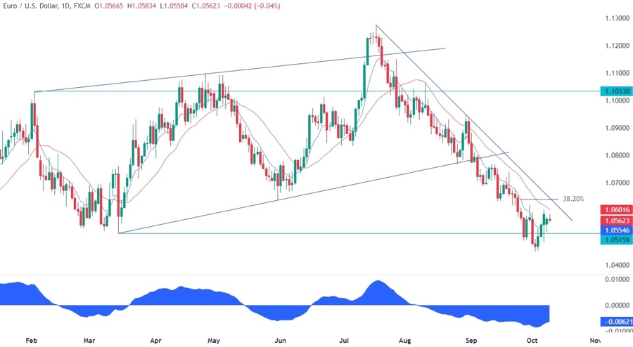 EURUSD Technical Analysis